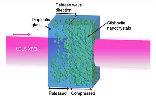 Schematic showing the formation of shocked glass in the wake of a release wave as tiny crystallites of the mineral stishovite (green sphere-like features) dissolve away due to high pressure phase metastability. 